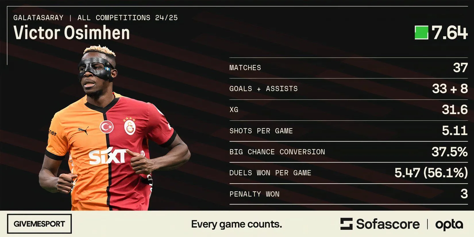 Bảng thống kê ấn tượng của Victor Osimhen tại Galatasaray mùa giải này