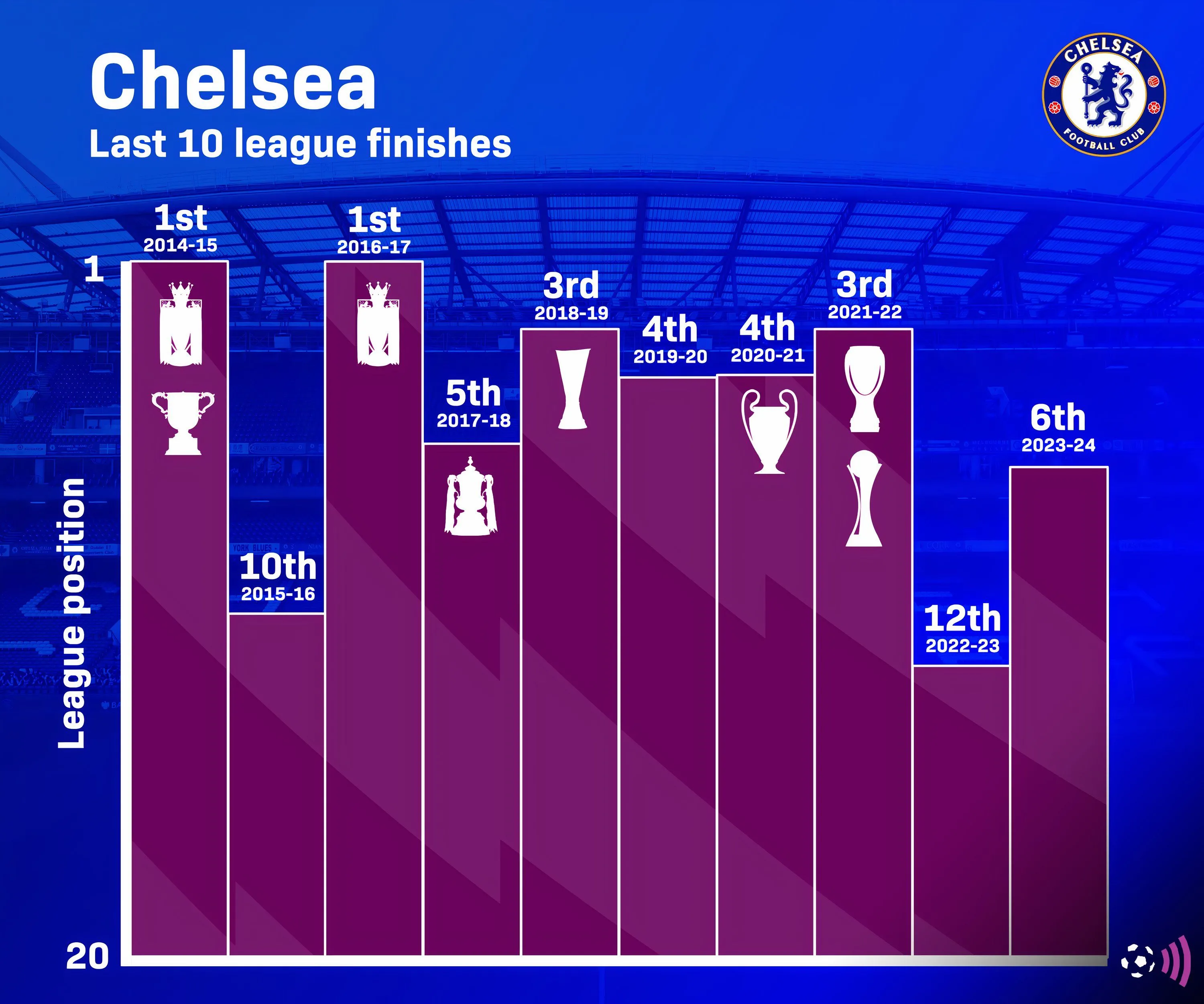 Biểu đồ vị trí của Chelsea tại Premier League trong 10 mùa giải gần nhất