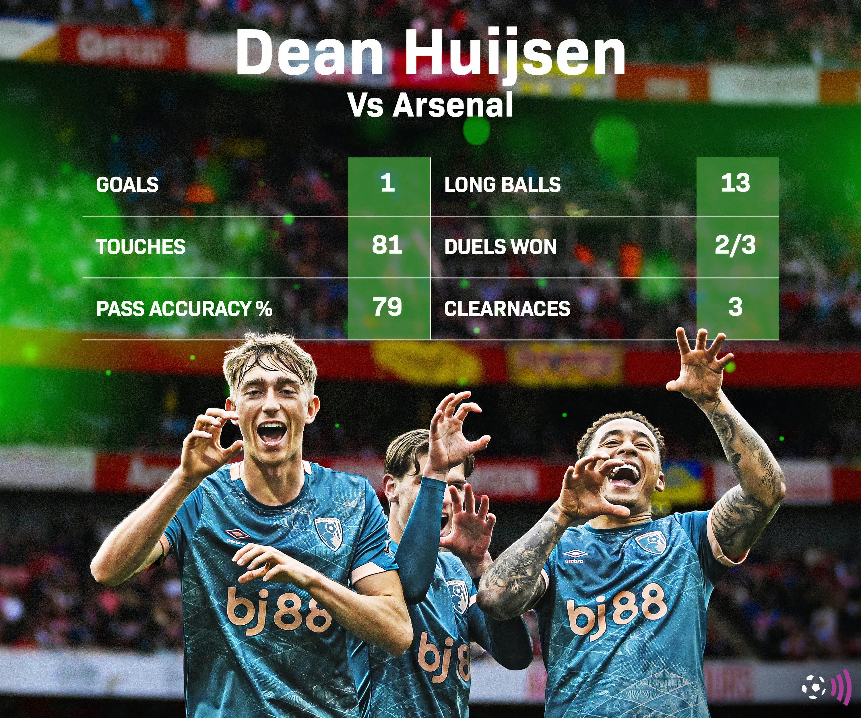 Dean Huijsen ăn mừng bàn thắng vào lưới Arsenal cho Bournemouth