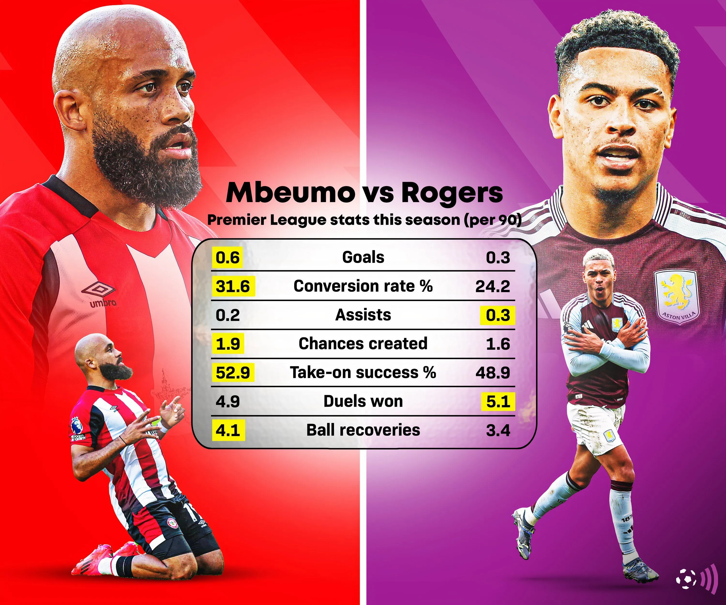 So sánh chỉ số thống kê giữa Bryan Mbeumo và Morgan Rogers mùa 2024/25