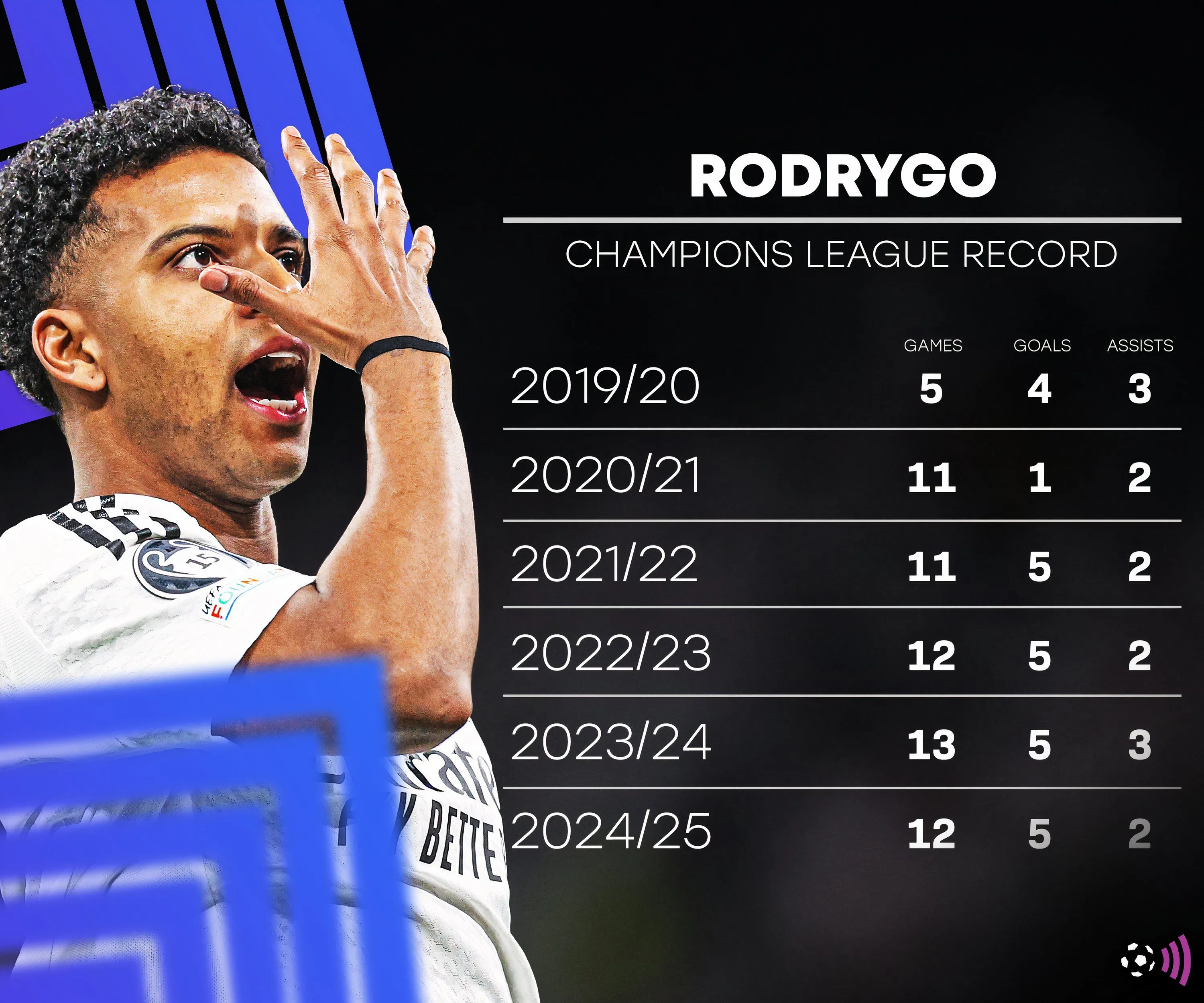 Rodrygo trong màu áo Real Madrid, biểu tượng của sự đa năng và hiệu quả trên hàng công