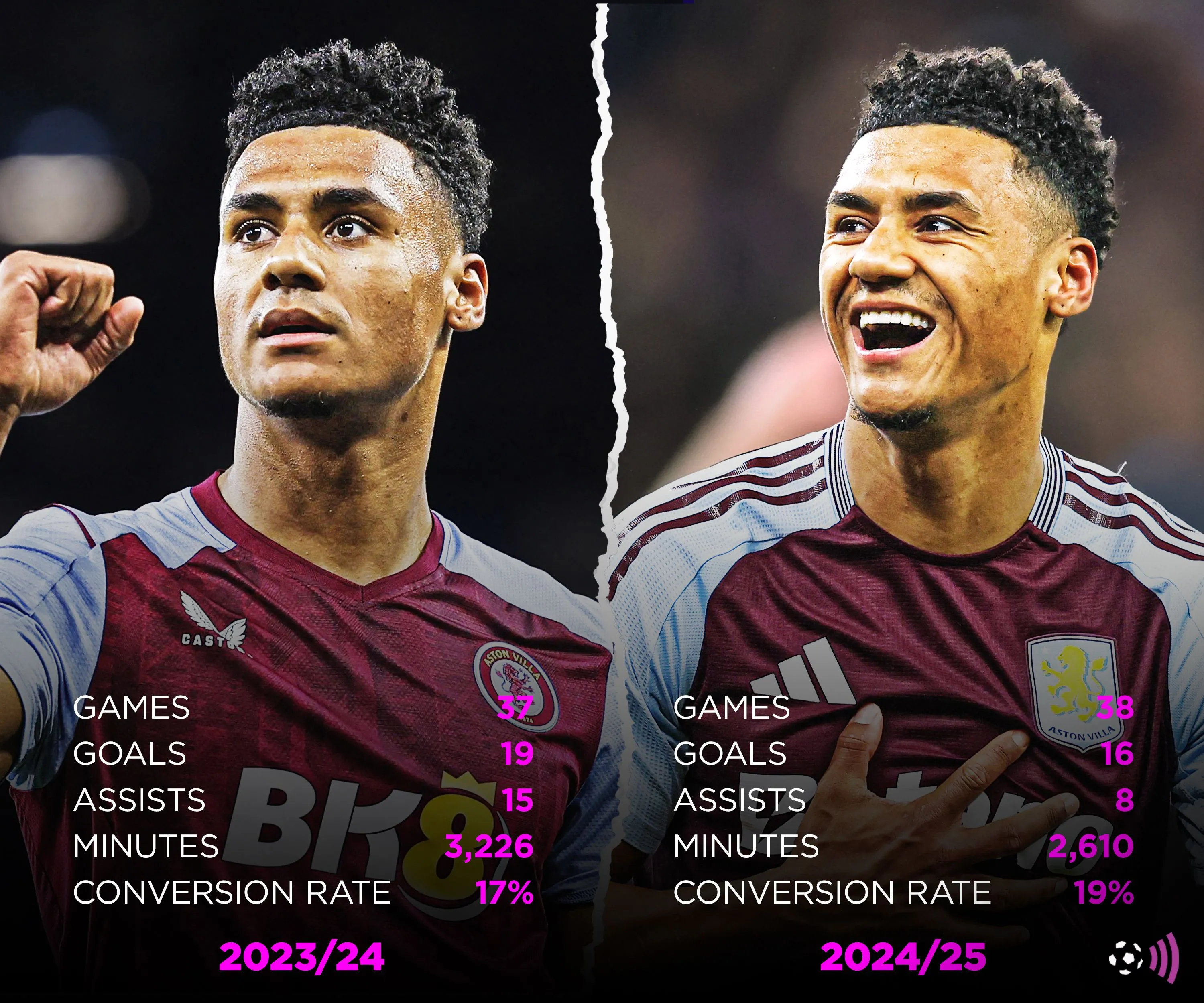 Thống kê bàn thắng và kiến tạo của Ollie Watkins tại Aston Villa