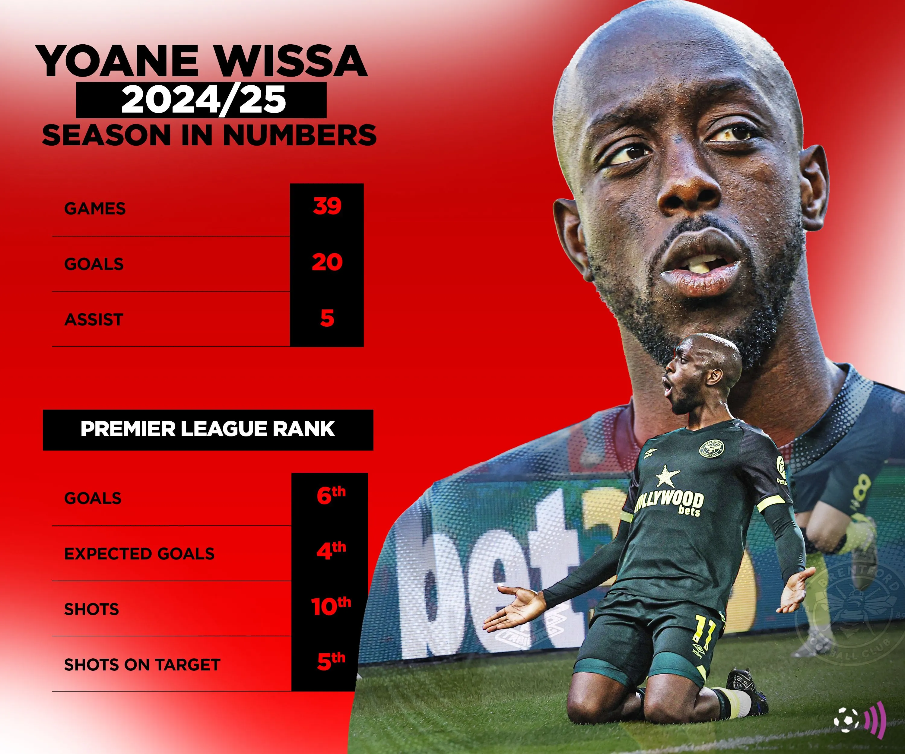 Thống kê mùa giải 2024-25 của Yoane Wissa tại Premier League
