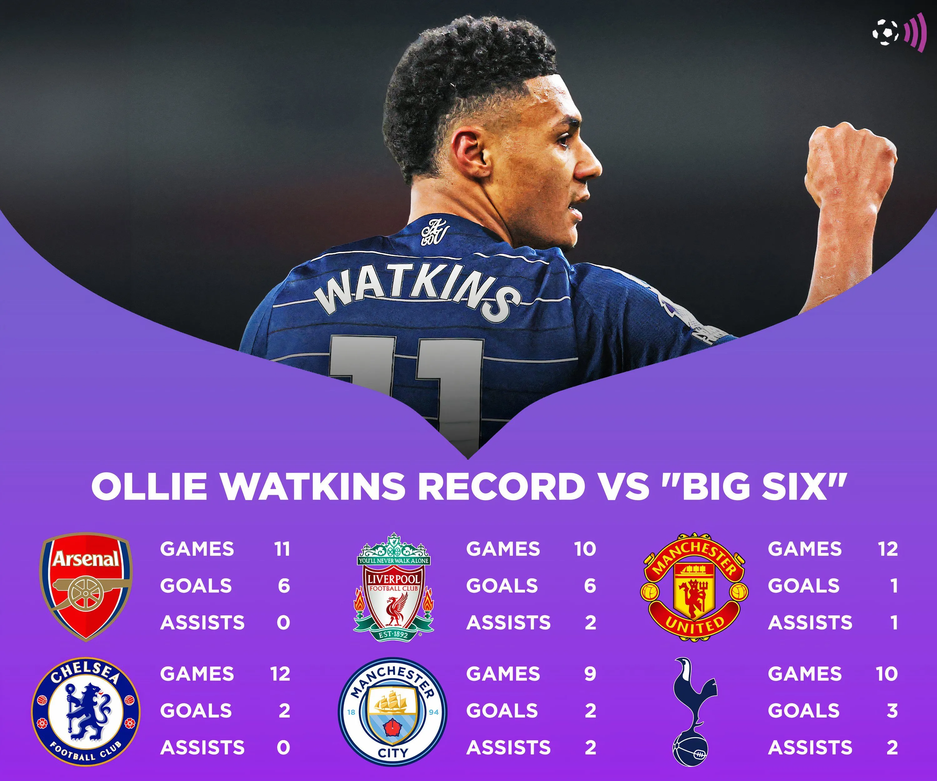 Thống kê Ollie Watkins đối đầu các đội top 6 Premier League