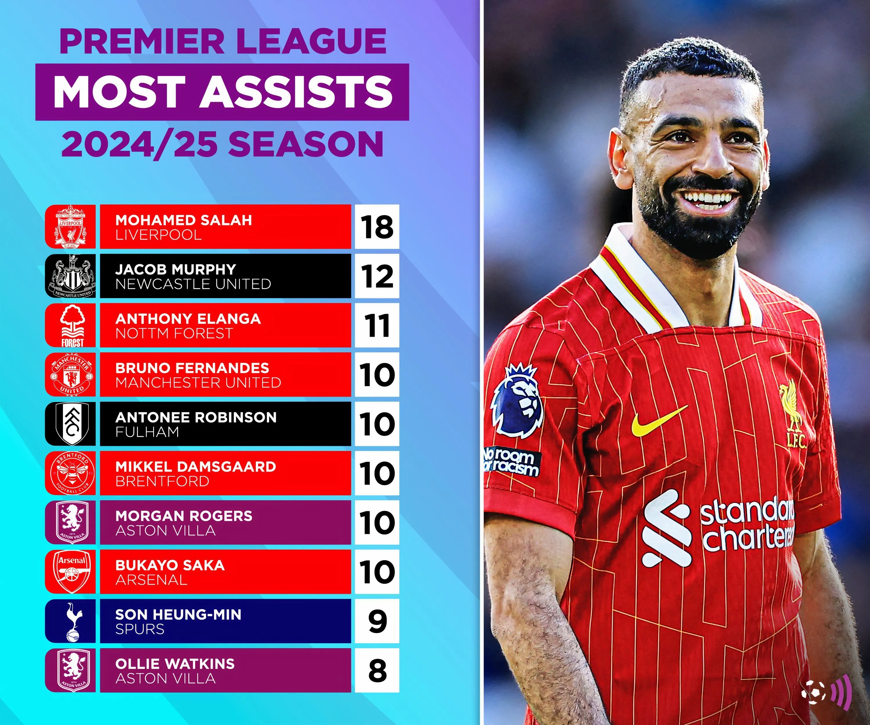 Top kiến tạo Premier League 2024-25