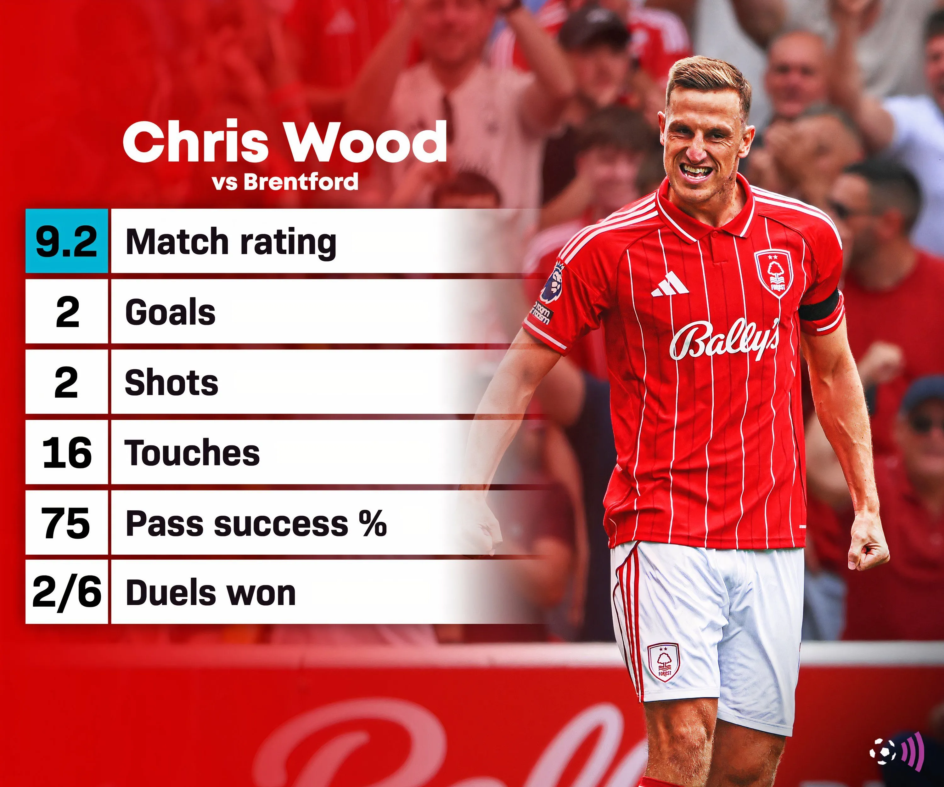 Biểu đồ thống kê hiệu suất của Chris Wood trong trận đấu Nottingham Forest gặp Brentford