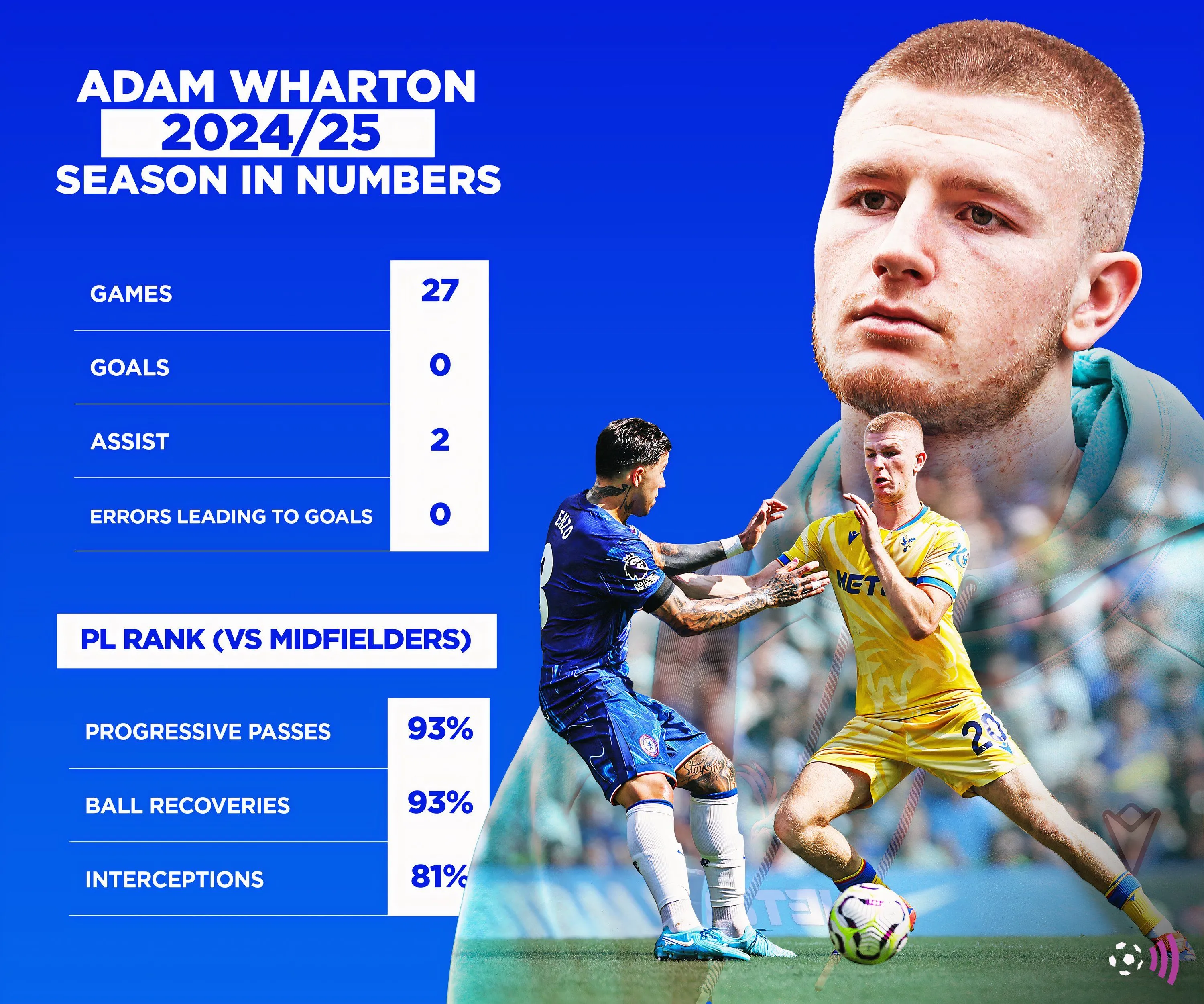 Số liệu Adam Wharton mùa giải 2024-25