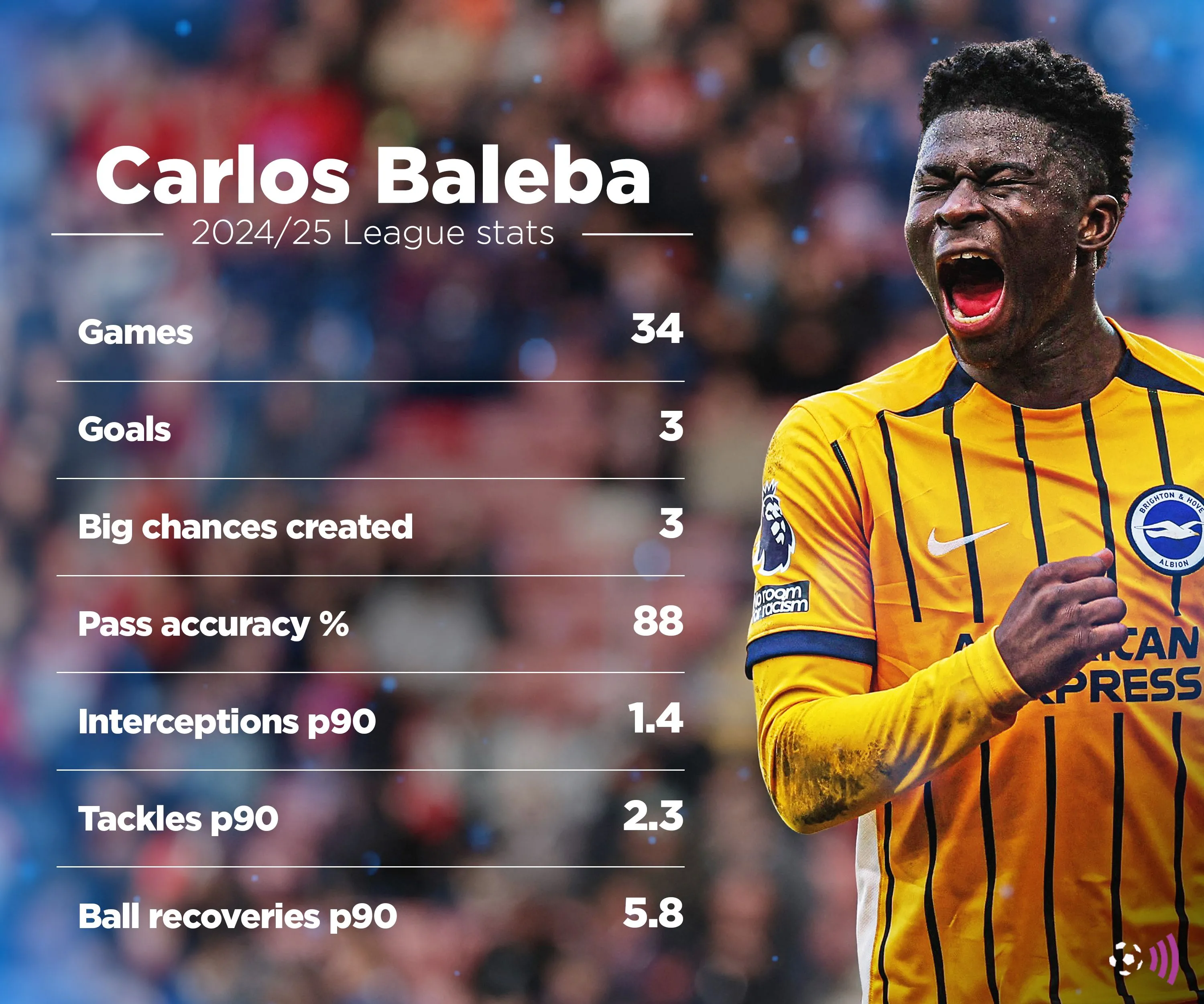 Thống kê Carlos Baleba mùa giải 2024-25