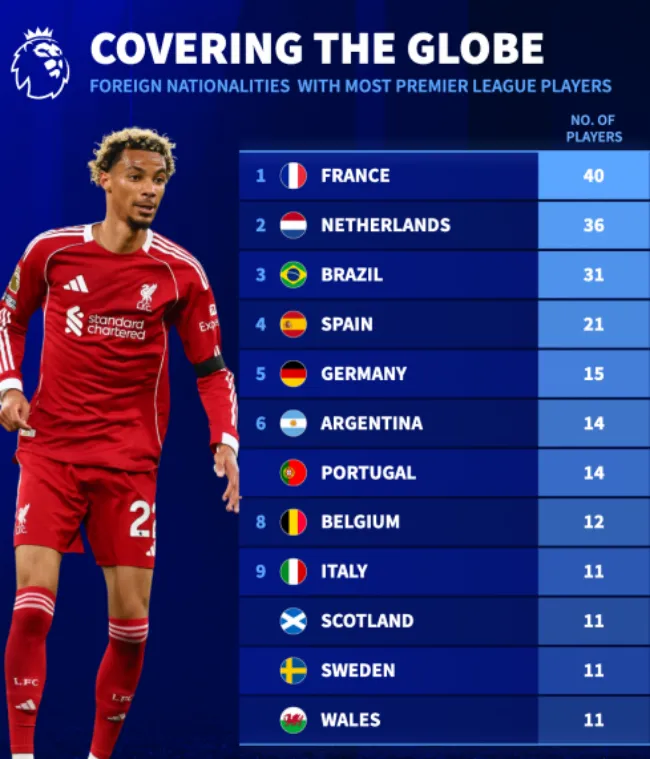 Pháp là nguồn cung lớn nhất về cầu thủ ngoại cho Ngoại hạng Anh mùa 2025/2026.