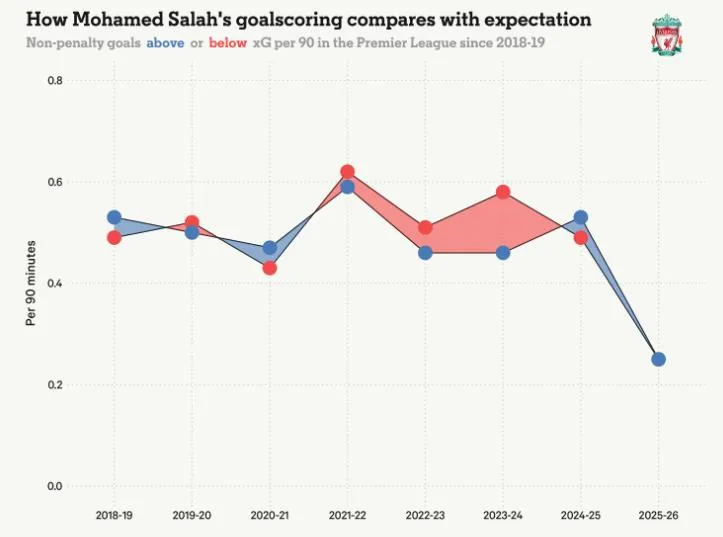 Biểu đồ so sánh hiệu suất ghi bàn của Salah với kỳ vọng (xG) tại Ngoại hạng Anh từ mùa 2018-19 đến 2025-26